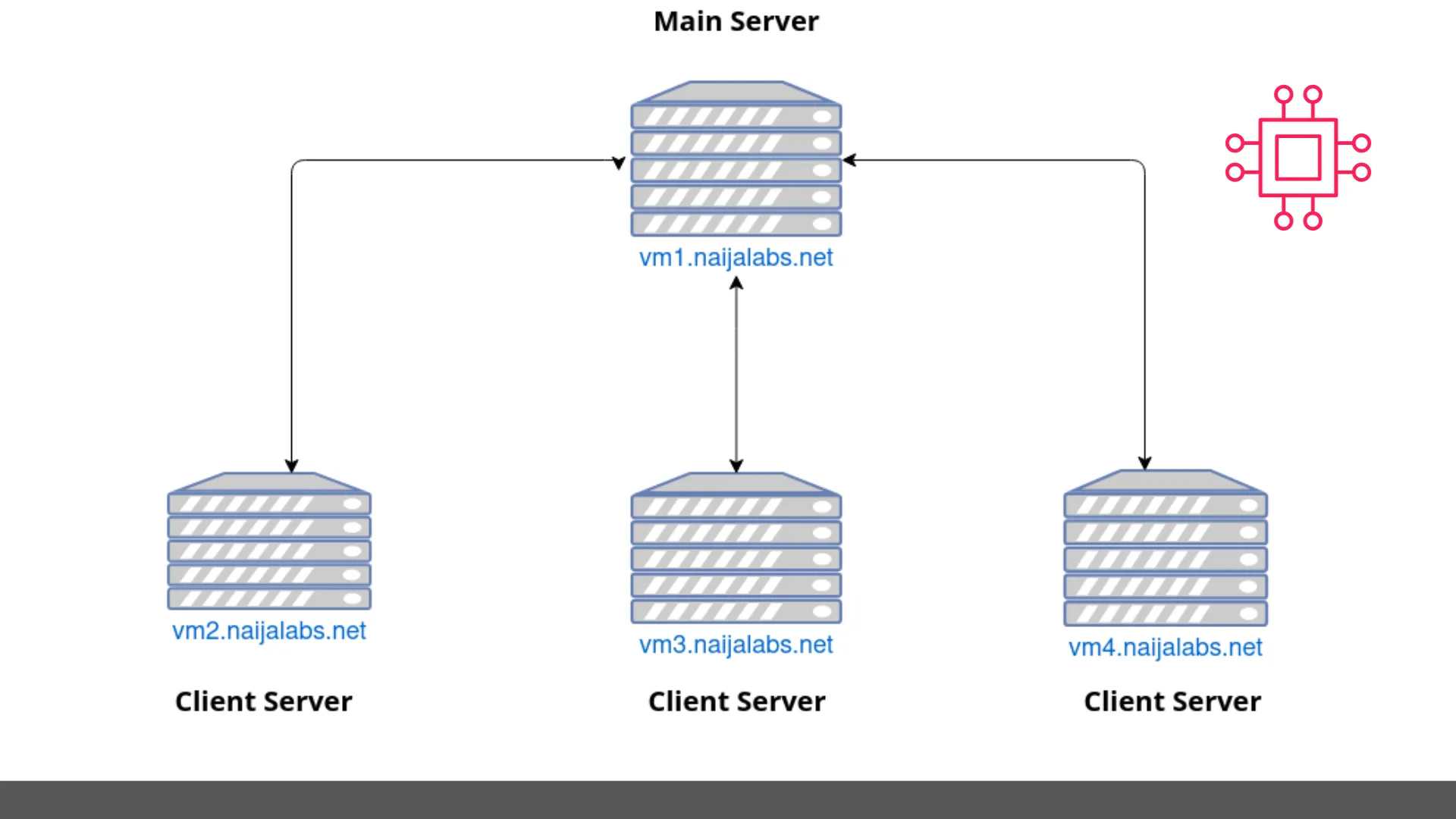 Install ELK stack on RHEL9 - Network Flow Diagram