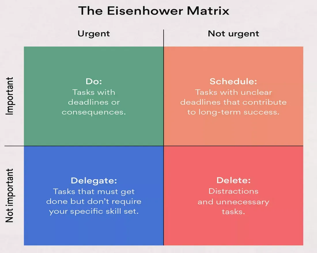 Eisenhower Matrix - Quadrant - Image Credit: Asana.com